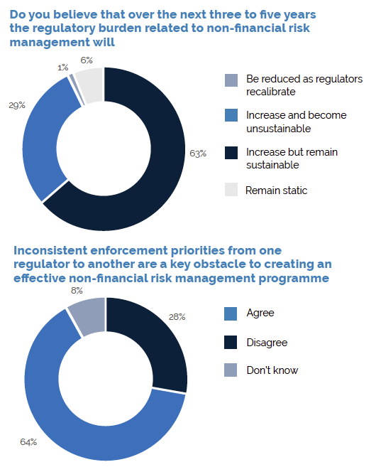 Regulatory burden fuels calls for cultural change in thinking about the