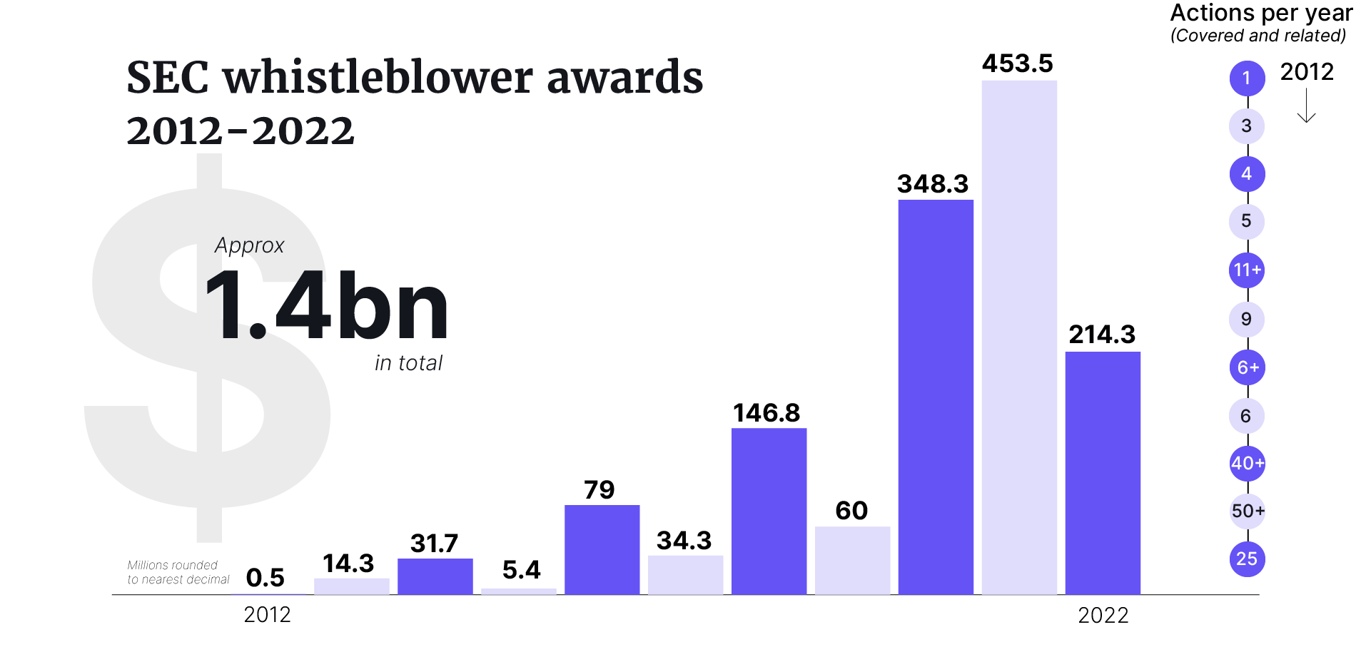 SEC issues record high 279m whistleblower award Global Relay Intelligence & Practice