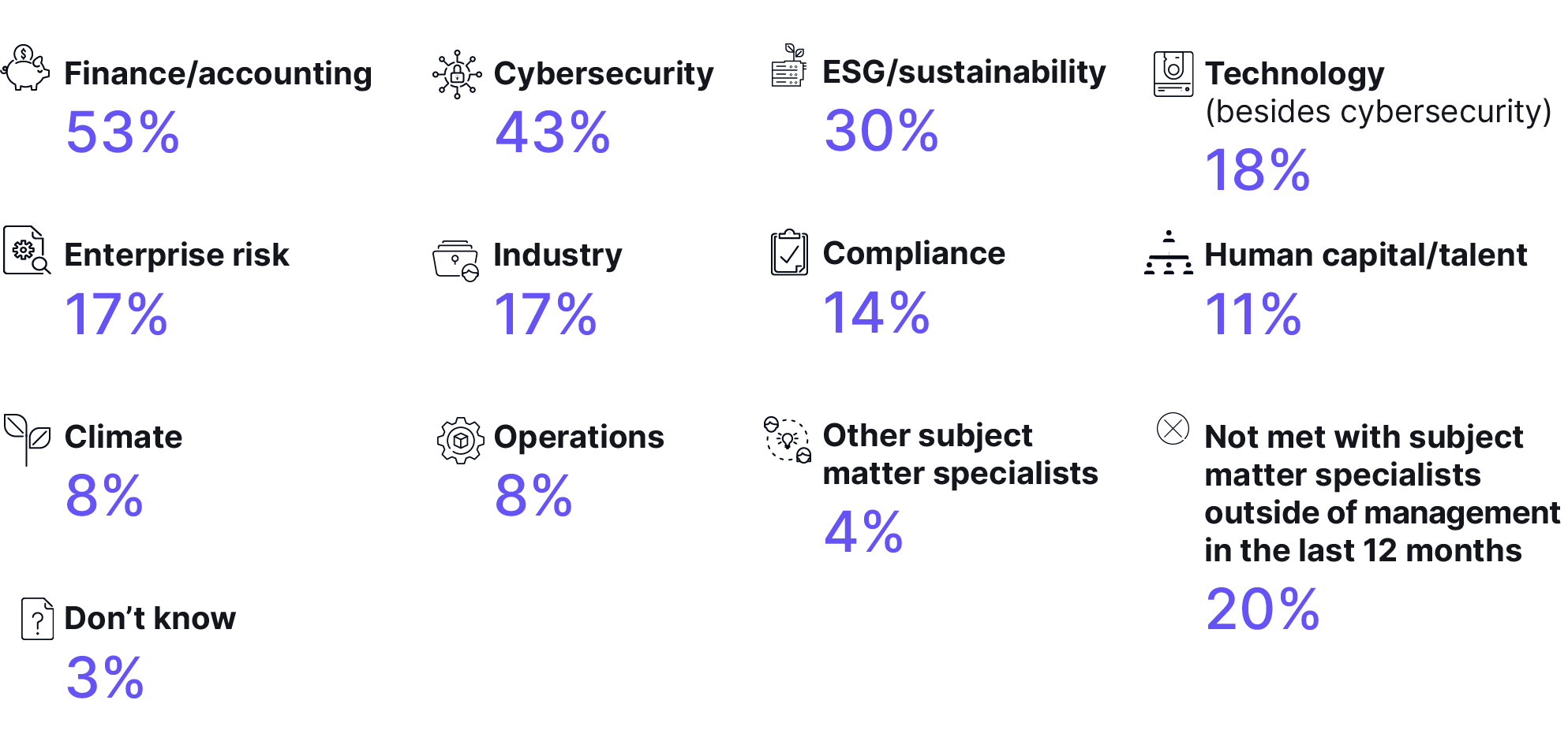New report identifies significant scope creep in audit responsibilities