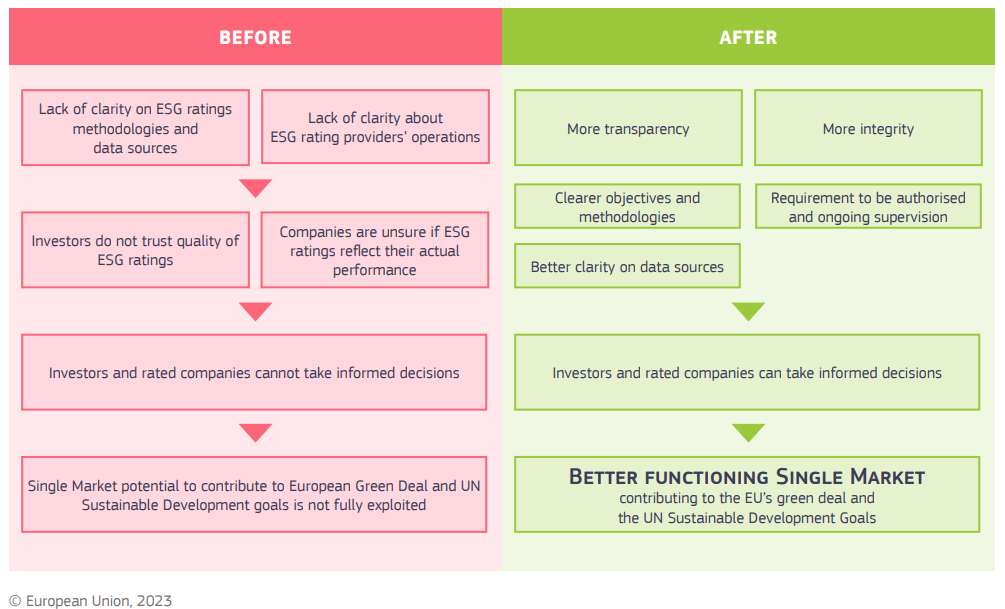 European Commission proposes regulation of ESG ratings providers
