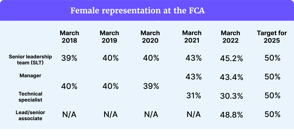 Table showing FCA gender diversity