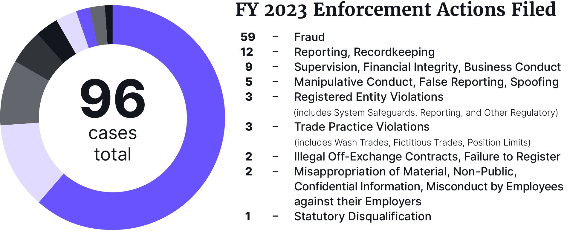 CFTC publishes enforcement results for 2023 Global Relay Intelligence
