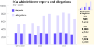 FCA Whistleblower 2023 Data Corroborates Sexism In The City Global 