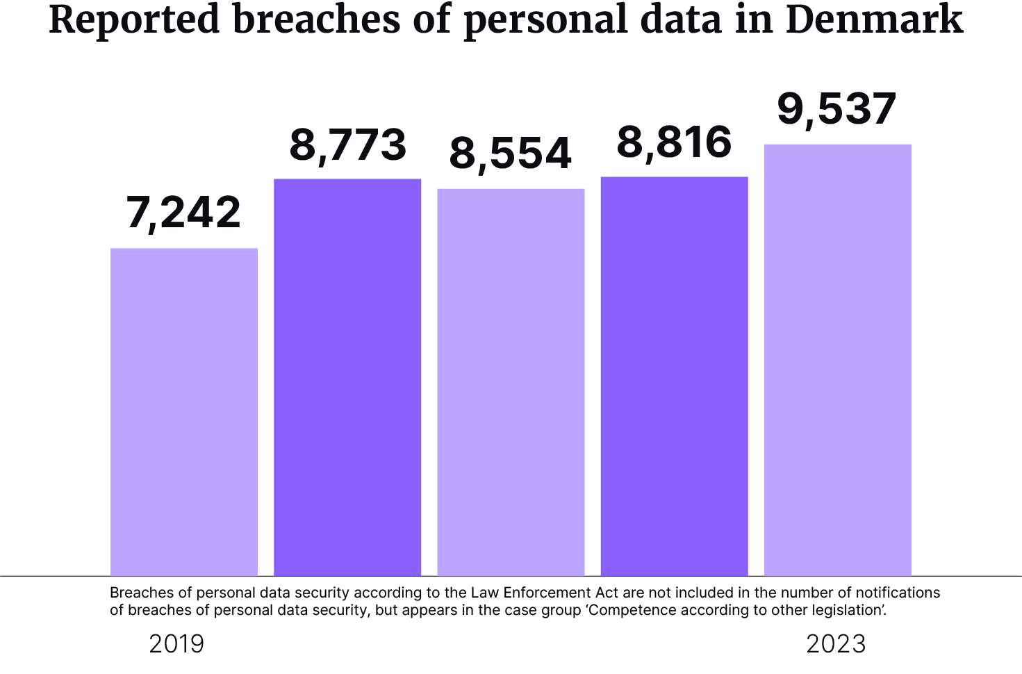Denmark European Data Privacy Ruling Increasing reports of data breaches in Denmark, Datatilsynet reveals ...