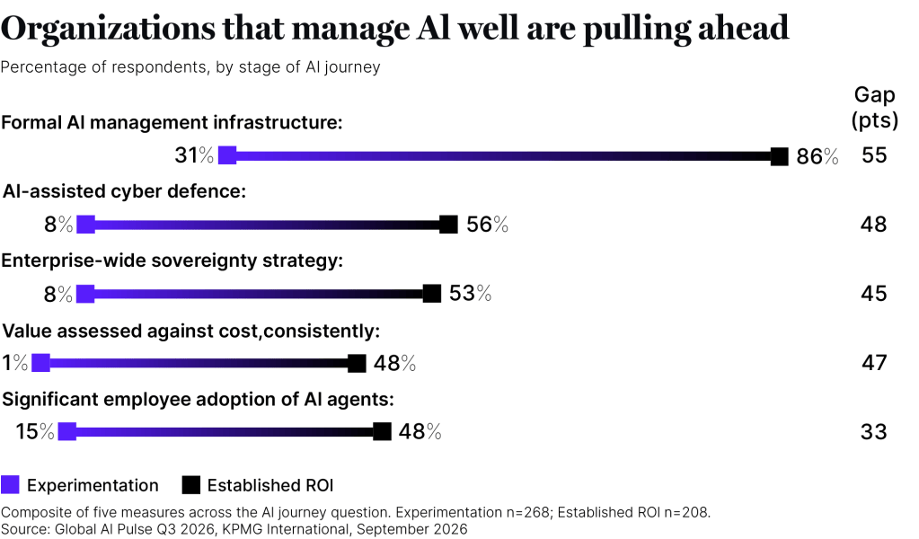 Bar chart illustrating the percentage of respondents managing AI effectively at various stages of their AI journey, including metrics for formal management infrastructure, AI-assisted cyber defense, enterprise-wide sovereignty strategy, value assessment against cost, and employee adoption of AI agents.